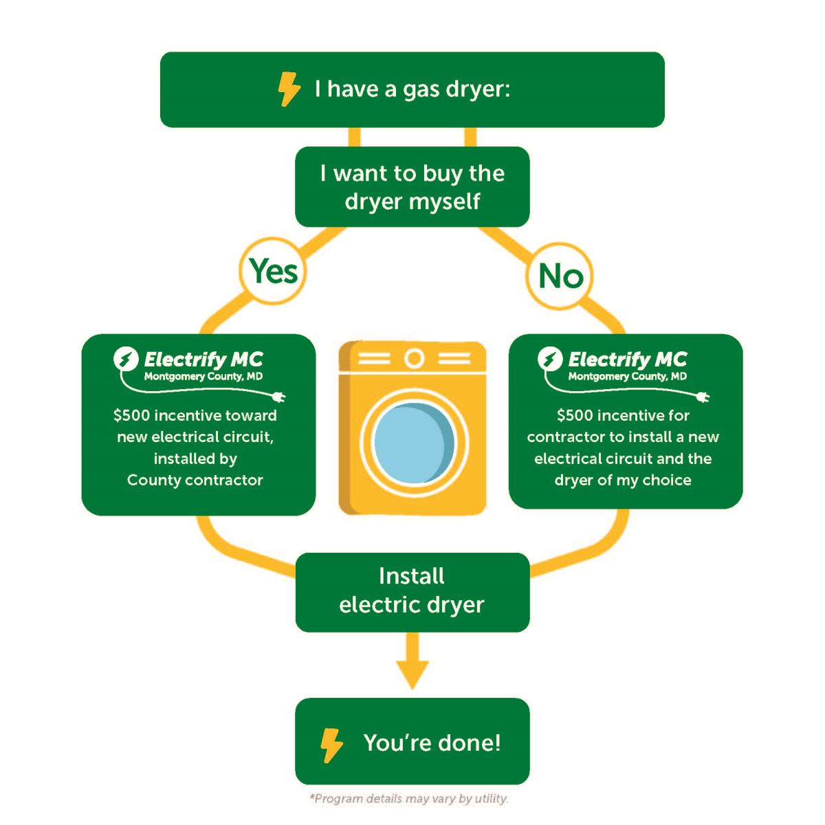 Gas dryer replacement decision tree