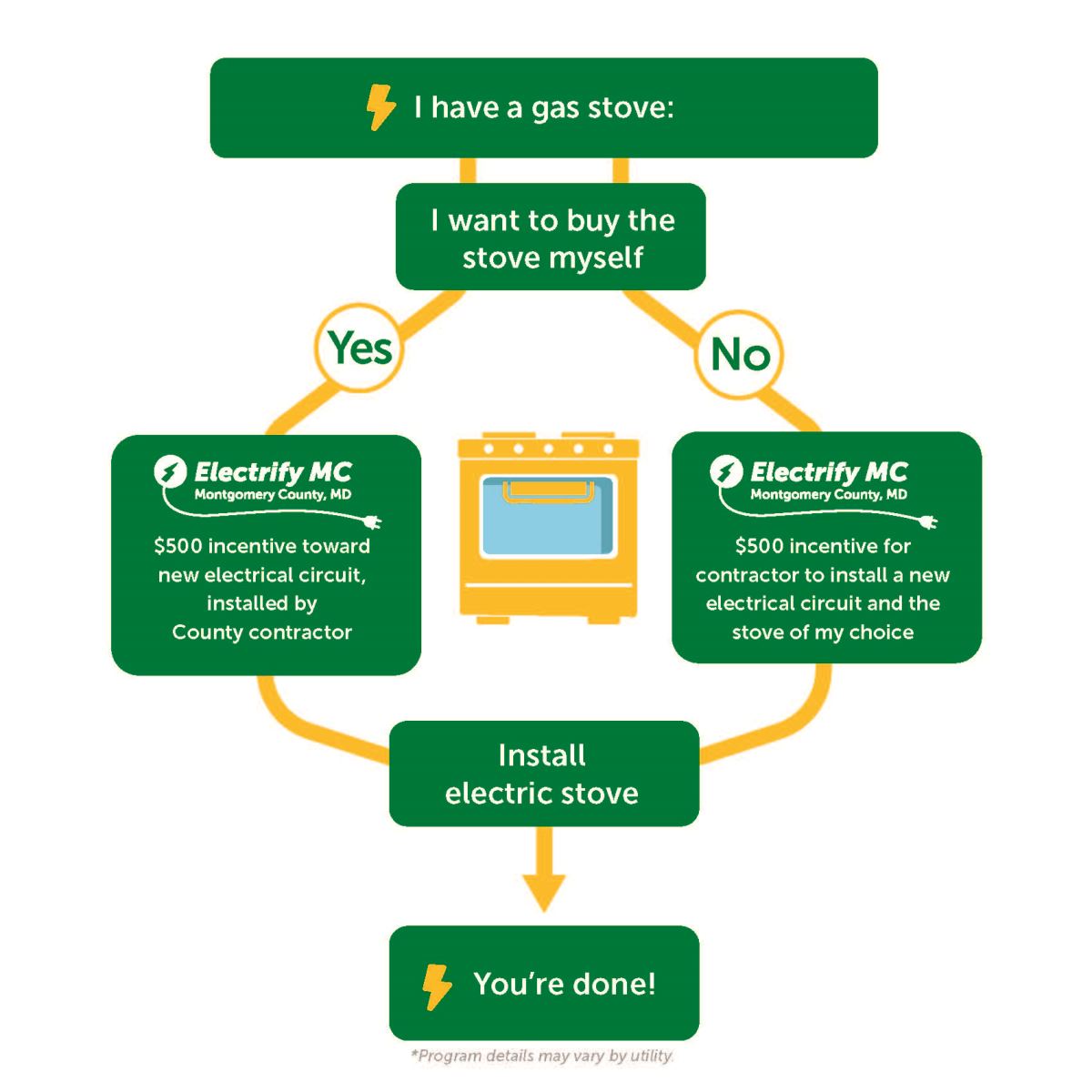 gas stove replacement decision tree