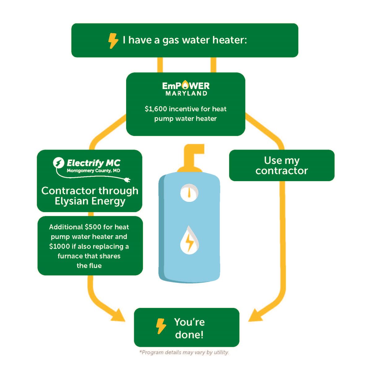 gas water heater replacement decision tree