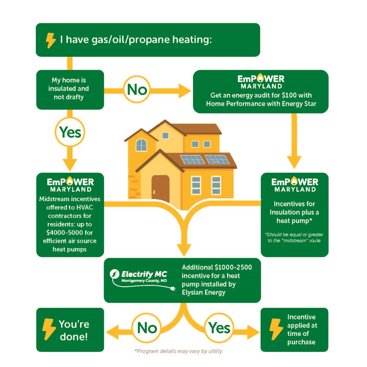 gas/oil/propane heating replacement decision tree