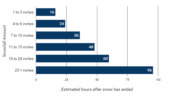 A chart showing the estimated hours to remove snow after the snowfall has ended