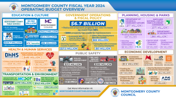 Overview of the Montgomery County amended FY23-28 Capital Improvements Program. Details on https://www2.montgomerycountymd.gov/mcgportalapps/Press_Detail.aspx?Item_ID=43430&Dept=1