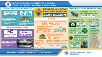 An overview of the Montgomery County FY25-30 Capital Improvements Program can be found at https://www2.montgomerycountymd.gov/mcgportalapps/Press_Detail.aspx?Item_ID=45289&Dept=1