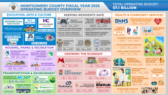 An overview of the Montgomery County Fiscal Year 2025 Operating Budget can be found at https://www2.montgomerycountymd.gov/mcgportalapps/Press_Detail.aspx?Item_ID=45289&Dept=1