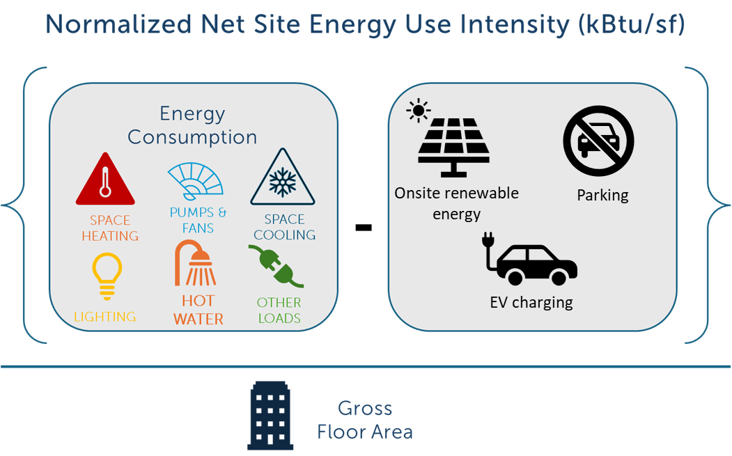 normalized net site energy use intensity (kBtu/sf)