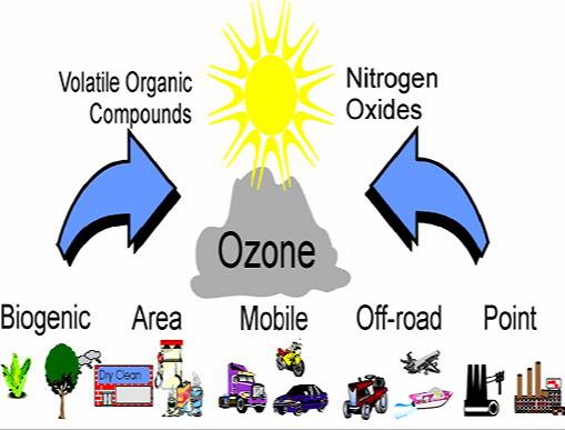 Graphic of how ozone is formed.