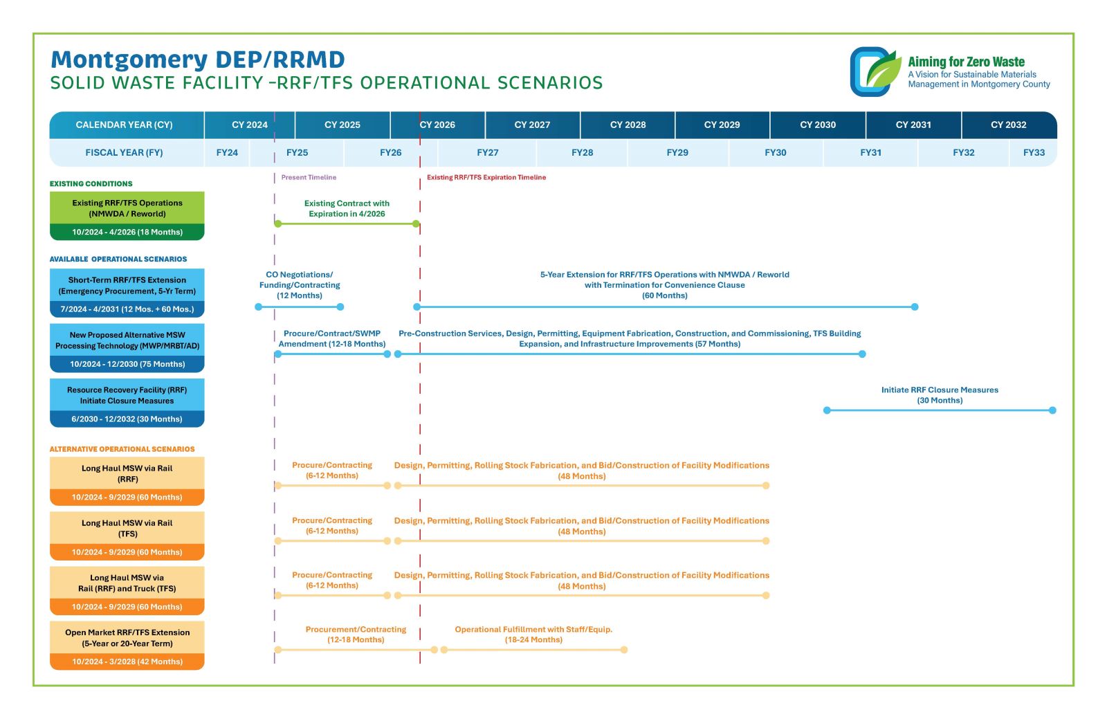 Resource Recovery Facility and Shady Grove Transfer Station Operational Scenario Timeline