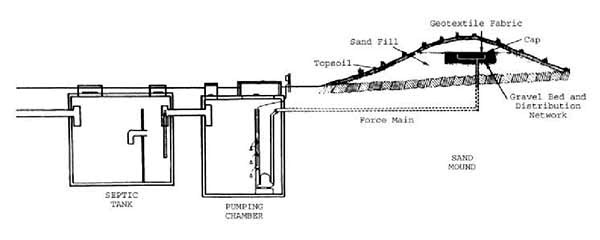 Septic System with Septic Tank and Drainfields