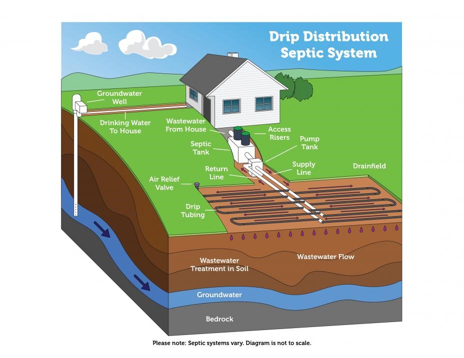 Shallow Drip Dosing Septic System