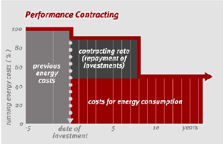 graphic of 3 basic elements for performance contracting