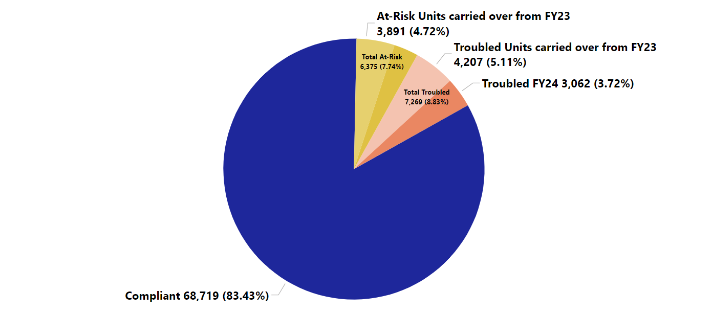 Compliant, Troubled and At-Risk Units