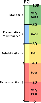 PCI Roadway Ratings Monitor