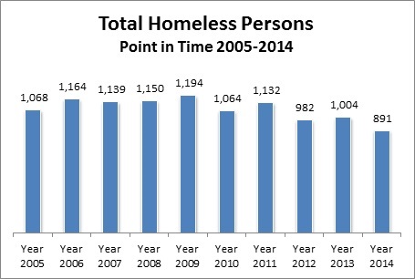 Bar graph showing total number of homeless persons in Montgomery County for years 2005 to 2014