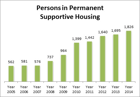 Bar graph showing number of persons in permanent supportive housing in Montgomery County for years 2005 to 2008