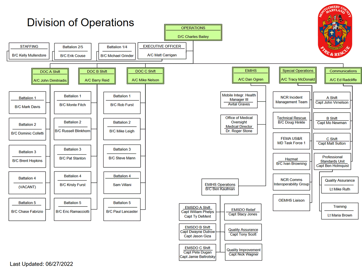 Operations Division Organizational Chart