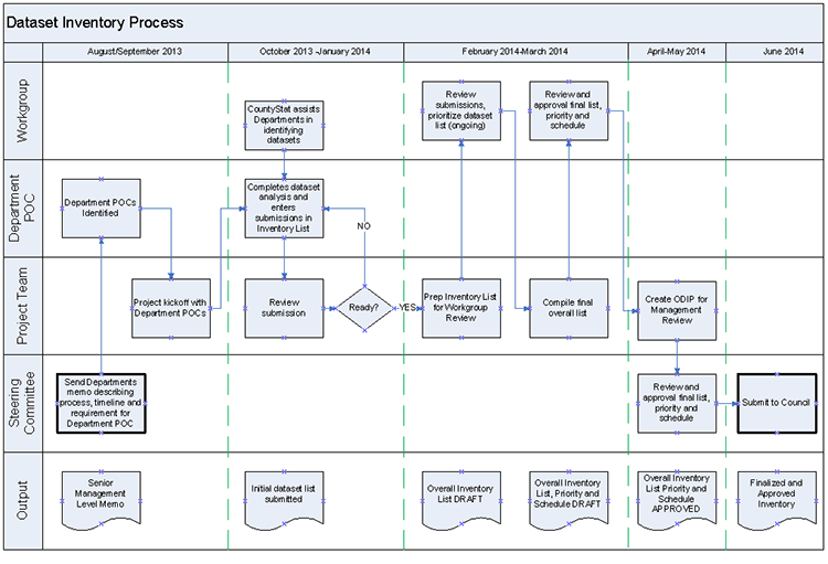 Dataset implementation process