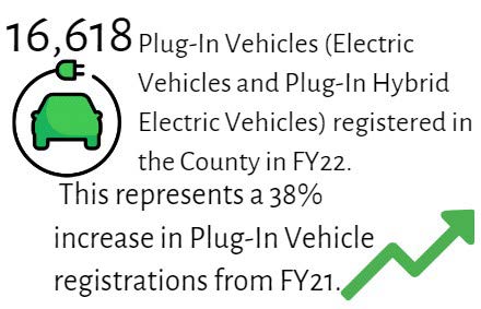 16618 Plug-in Electric and Hybrid Vehicles registered in County in FY22. A 38% increase in registrations.