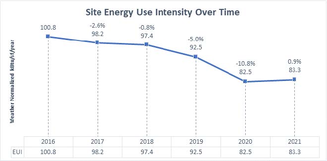 Site Energy Use Intensity Over Time. 