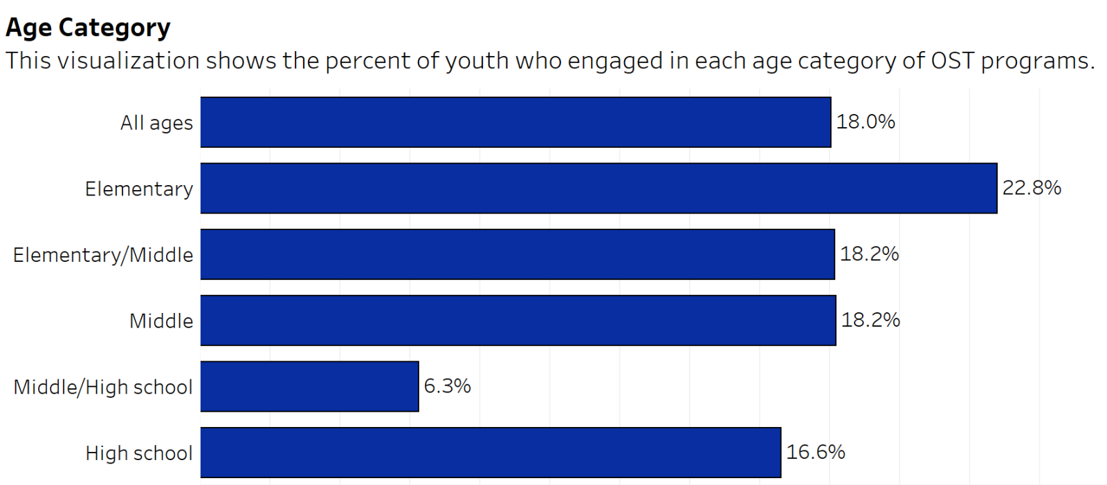 Visualization of number of participants per age category