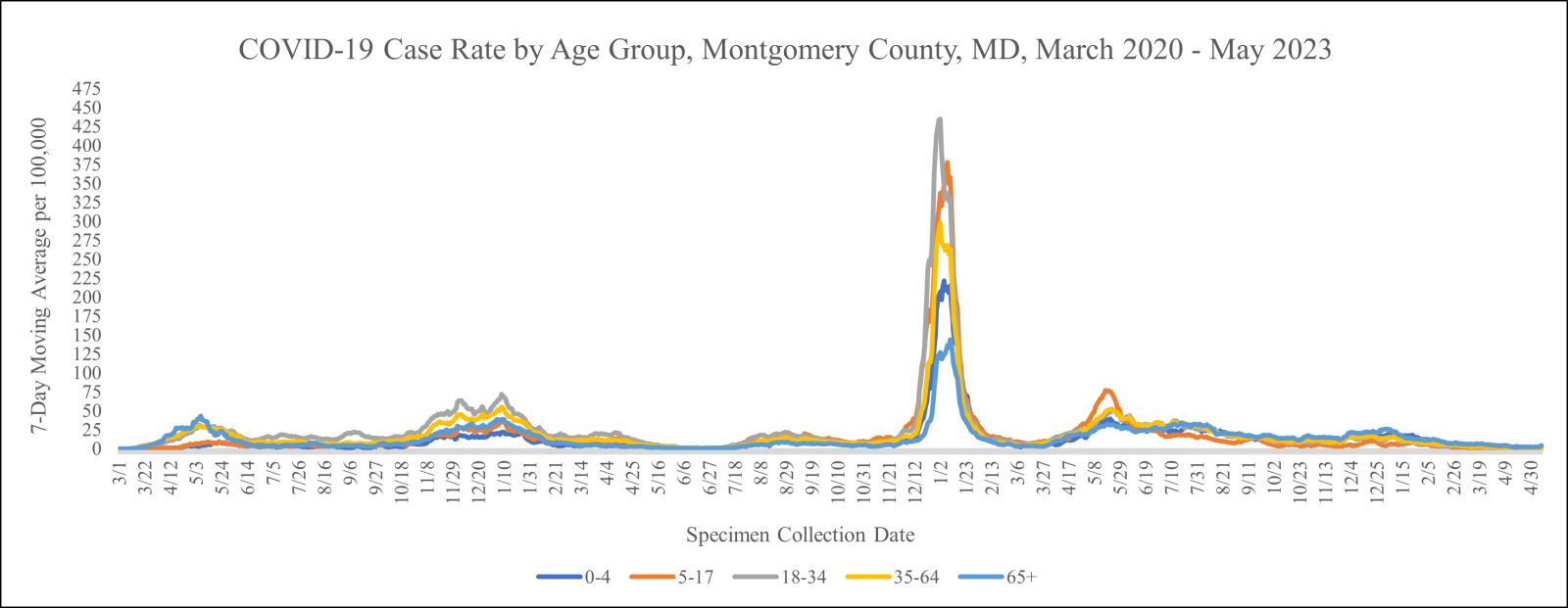 Graph: COVID-19 Case Rate by Age Group from March 2020 to date. Download data files for more detail.