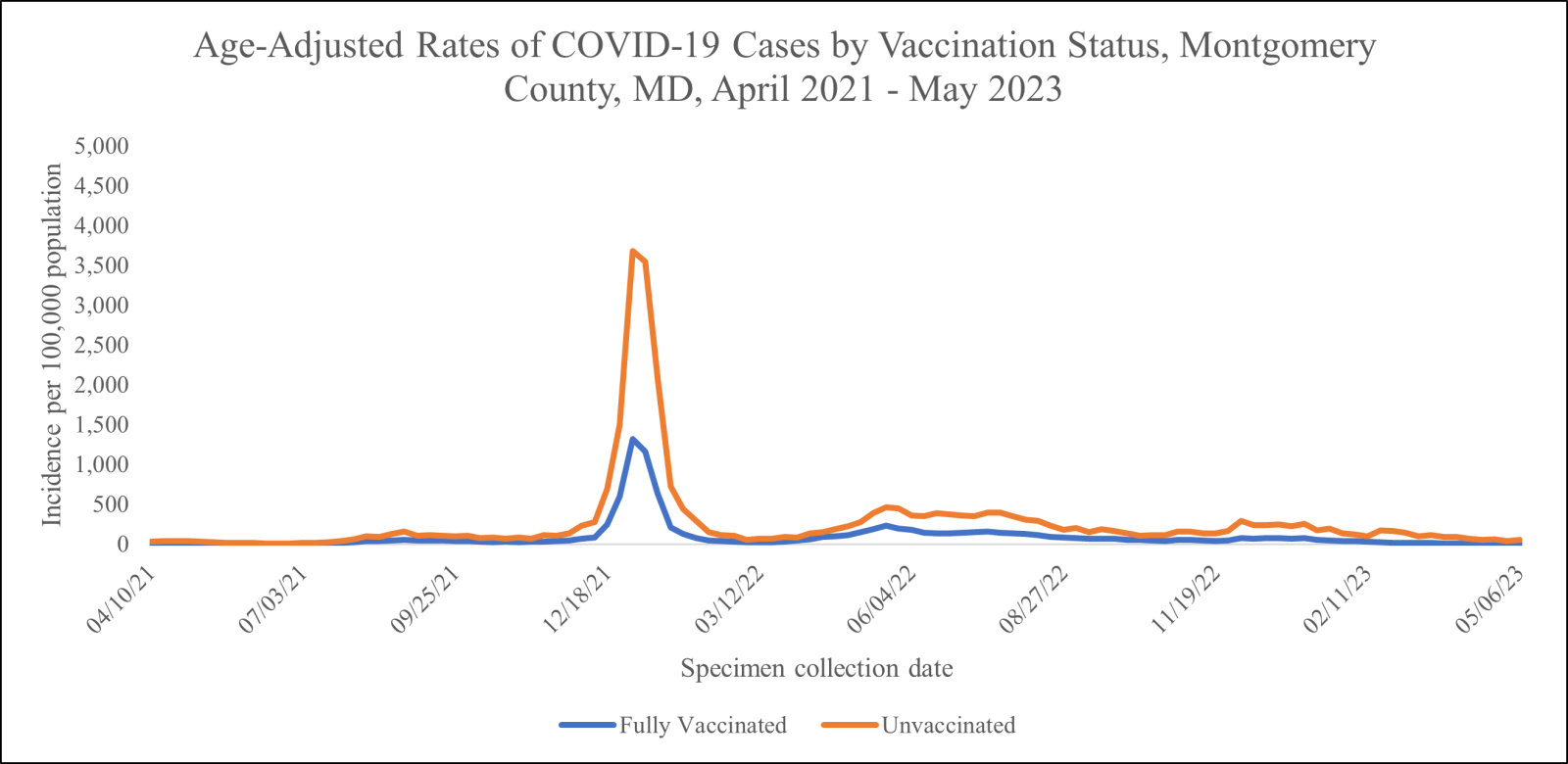 Graph: COVID-19 Cases by Vaccination Status from March 2020 to date. Download data files for more detail.