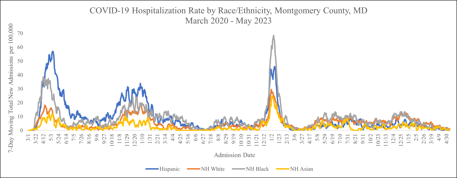 Graph: COVID-19 Hospitalization Rate by Race/Ethnicity from March 2020 to date. Download data files for more detail.