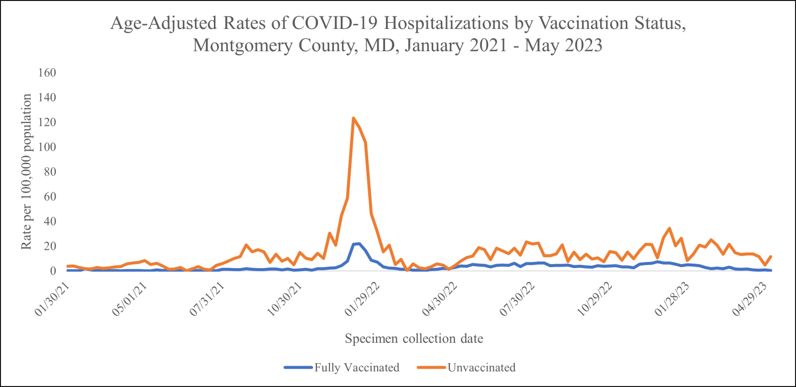 Graph: Age-Adjusted Rates of COVID-19 Hospitalizations by Vaccination Status from January 2021 to date. Download data files for more detail.