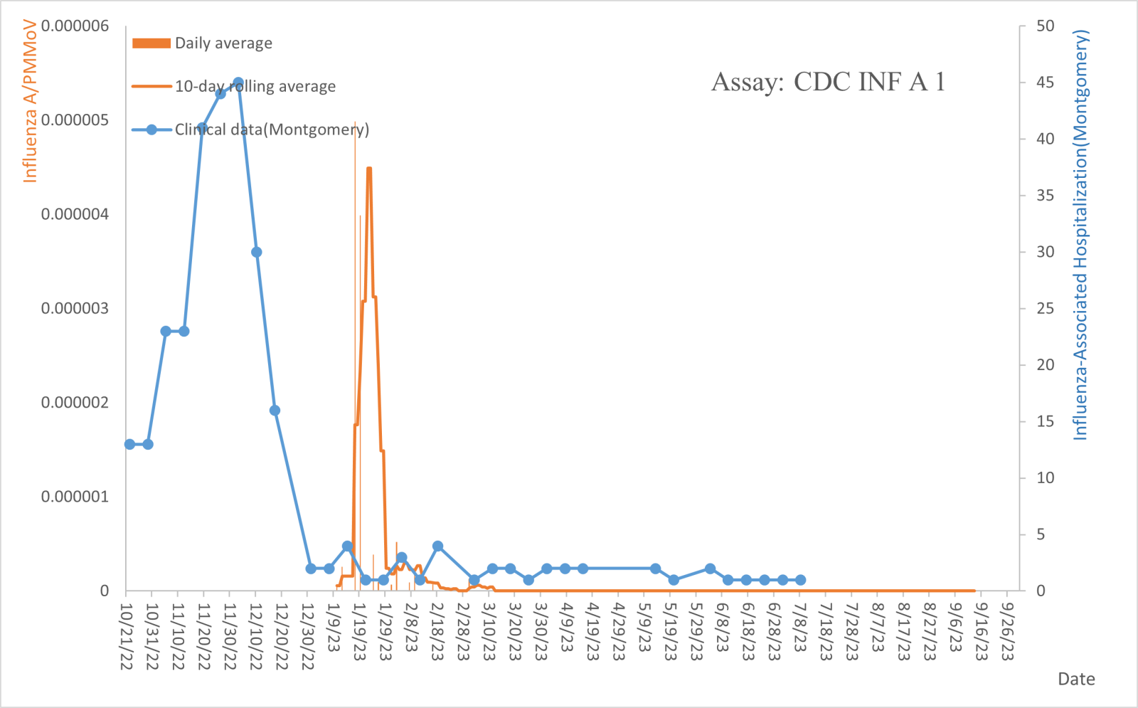 Graph: Wastewater Surveillance (Average) and Clinical Data (Montgomery County) on Influenza, Montgomery County, MD