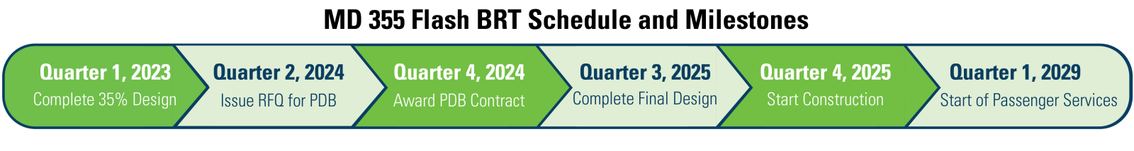 Timeline Milestones: Q1 2023: Complete 35% Design, Q2 2024: Issue RFQ for PDB, Q4 2024L Award Contract, Q3 2025: Complete Final Design, Q4 2025: Start Construction, Q1 2029: Start Passenger Services. 