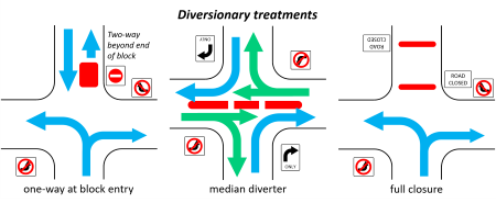 Diverstionary Treatments