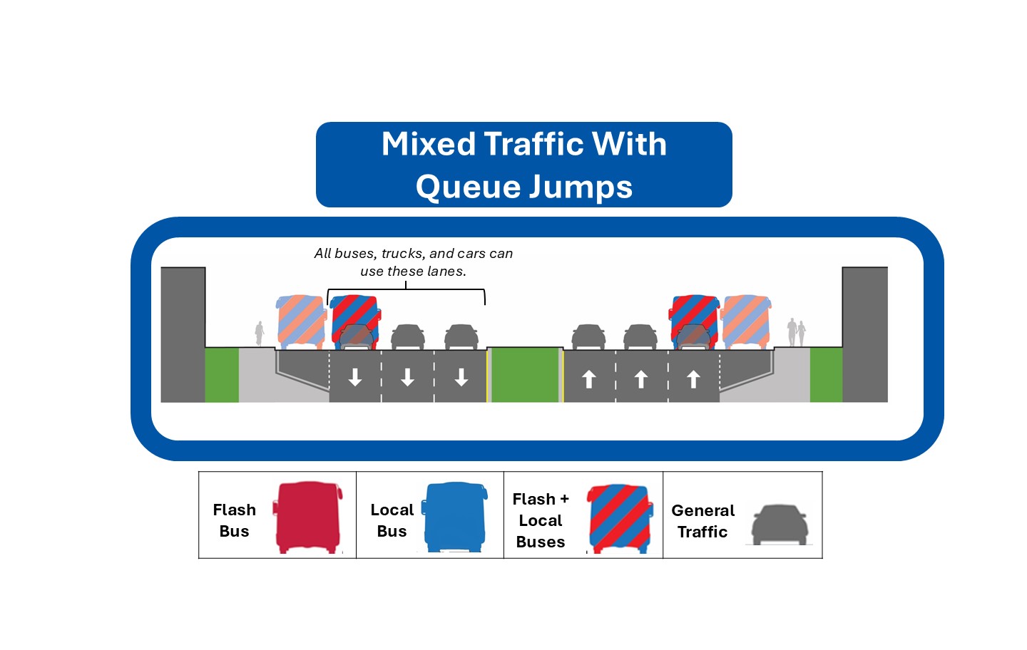 Typical lane diagram for Alternative 1 with all buses, trucks, and cars using all the lanes. Only Flash BRT buses will be able to use the queue jumps to skip long queues at traffic lights.
