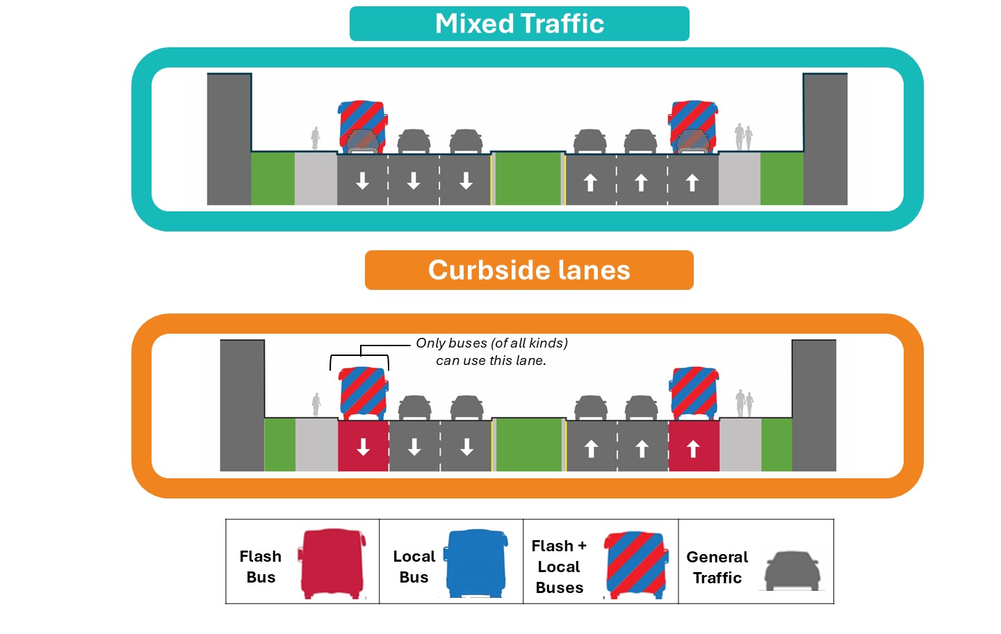 Typical lane diagram for Alternative 2. For the mixed traffic portions, all buses, trucks, and cars can use all the lanes. For the curbside lane portions, only buses (of all kinds) can use the dedicated curbside lanes.