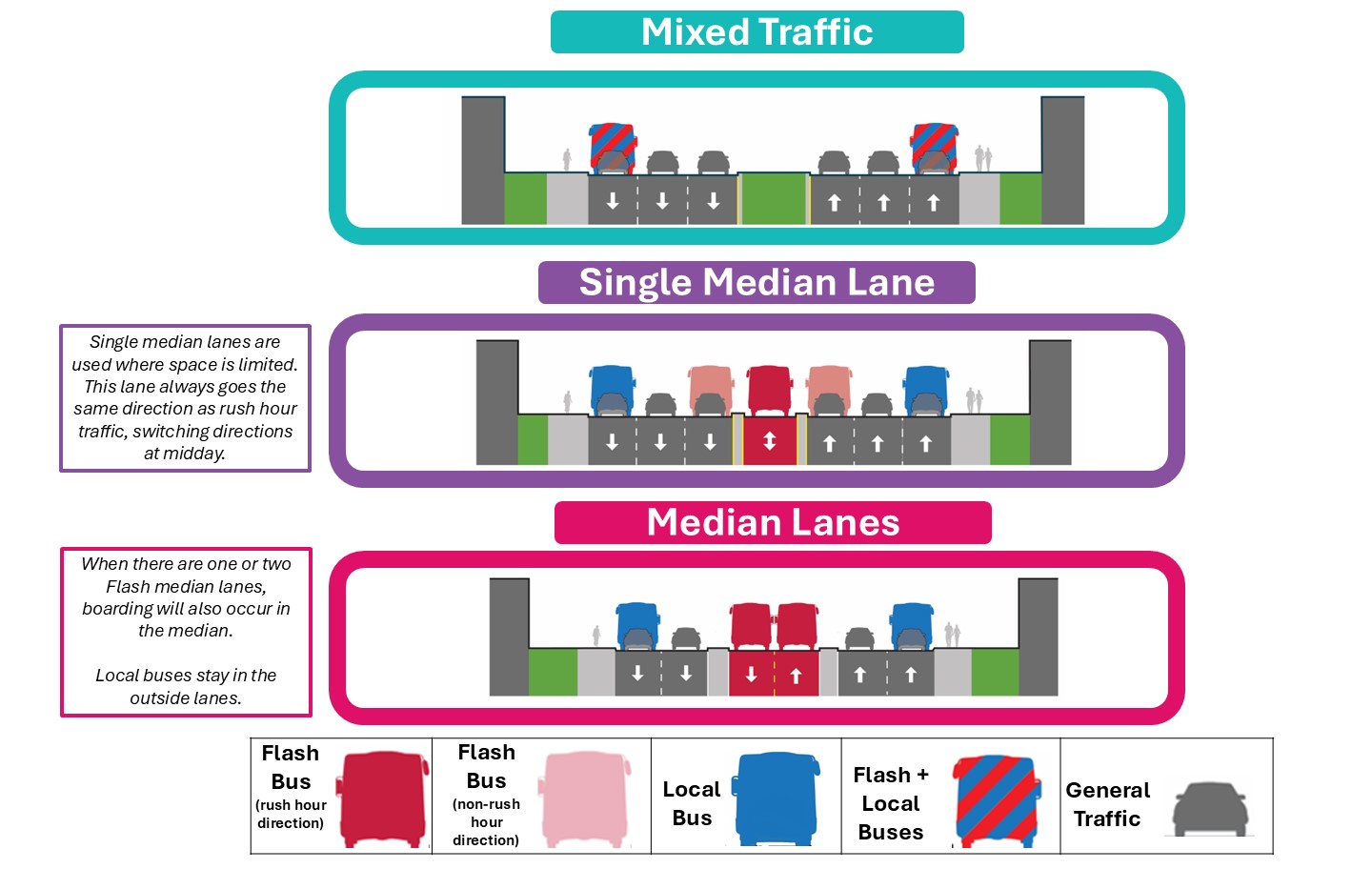 Typical lane diagram for Alternative 3 (which is the same for Alternative 4). For the mixed traffic portions, all buses, trucks, and cars can use all the lanes. Single median lanes are used where space is limited, and this lane will always go the same direction as rush hour traffic, switching directions at midday. When there are one or two Flash median lanes, boarding will also occur in the median. Any median lane configuration would be for Flash only, with local buses using the regular mixed traffic lanes.