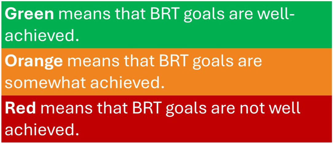 Key for the alternatives analysis table. Green means BRT goals are well-achieved. Orange means BRT goals are somewhat achieved. Red means BRT goals are not well achieved.