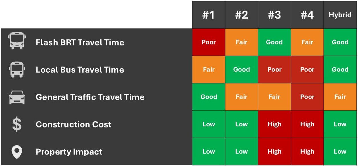 Hybrid alternative has the most results that help achieve the BRT goals, including good results for Flash BRT travel time and local bus travel time, low construction costs and property impact, and fair results for general traffic travel time. Alternative 1 rates poor for Flash BRT travel time, fair for local bus travel time, good for general traffic travel time, and low for construction cost and property impact. Alternative 2 rates fair for Flash BRT travel time, good for local bus travel time, fair for general traffic travel time, and low for construction cost and property impact. Alternative 3 rates good for Flash BRT travel time, poor for local bus travel time, fair for general traffic travel time, and high for construction cost and property impact. Alternative 4 rates fair for Flash BRT travel time, poor for local bus travel time and general traffic travel time, and high for construction cost and property impact.