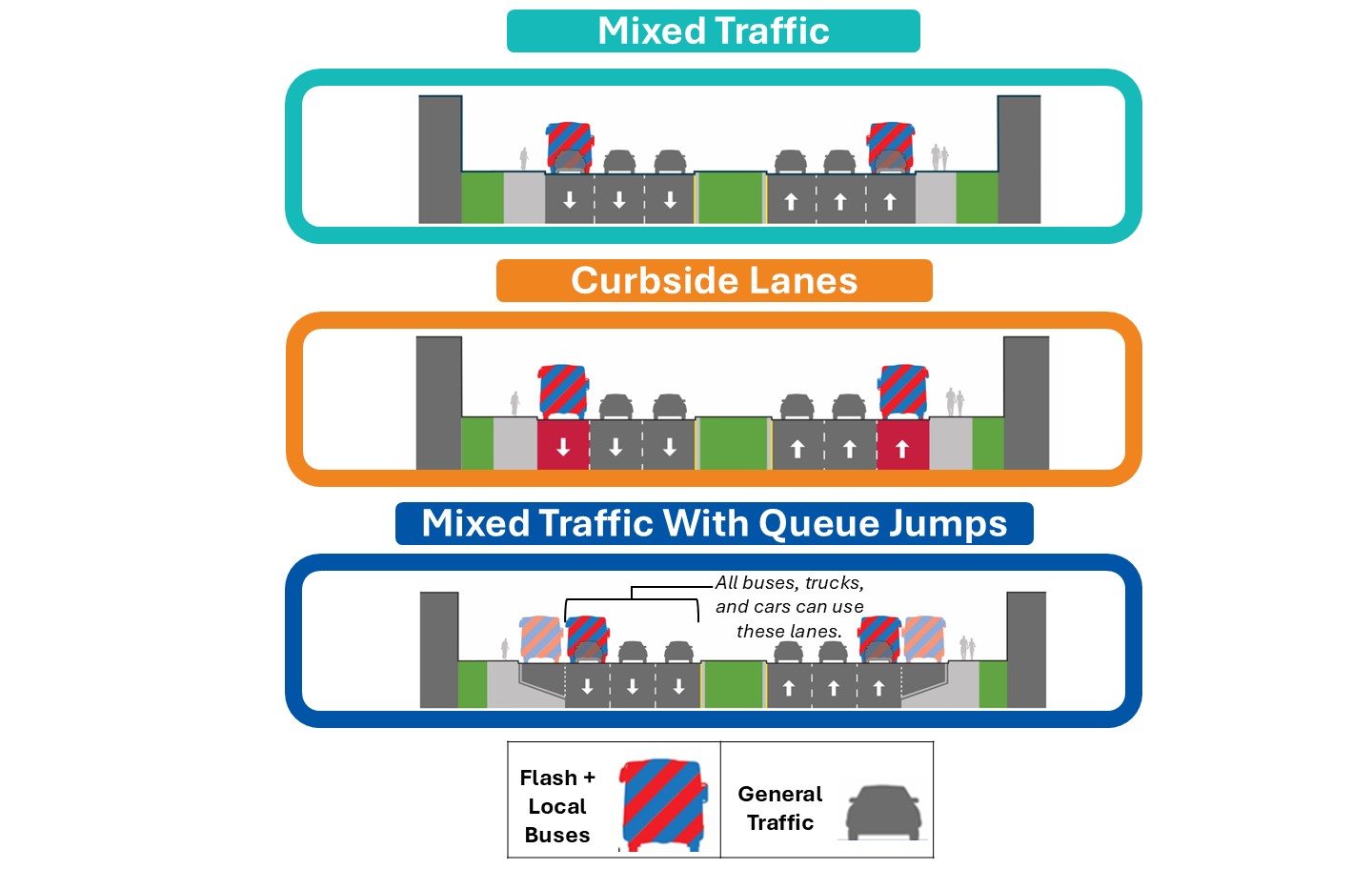 Typical lane diagram for the hybrid alternative. For the mixed traffic portions, all buses, trucks, and cars can use all the lanes. Where there are queue jumps in the mixed traffic portion, only Flash BRT buses will be able to use them to skip long queues at traffic lights. For the curbside lane portions, only buses (of all kinds) can use the dedicated curbside lanes.