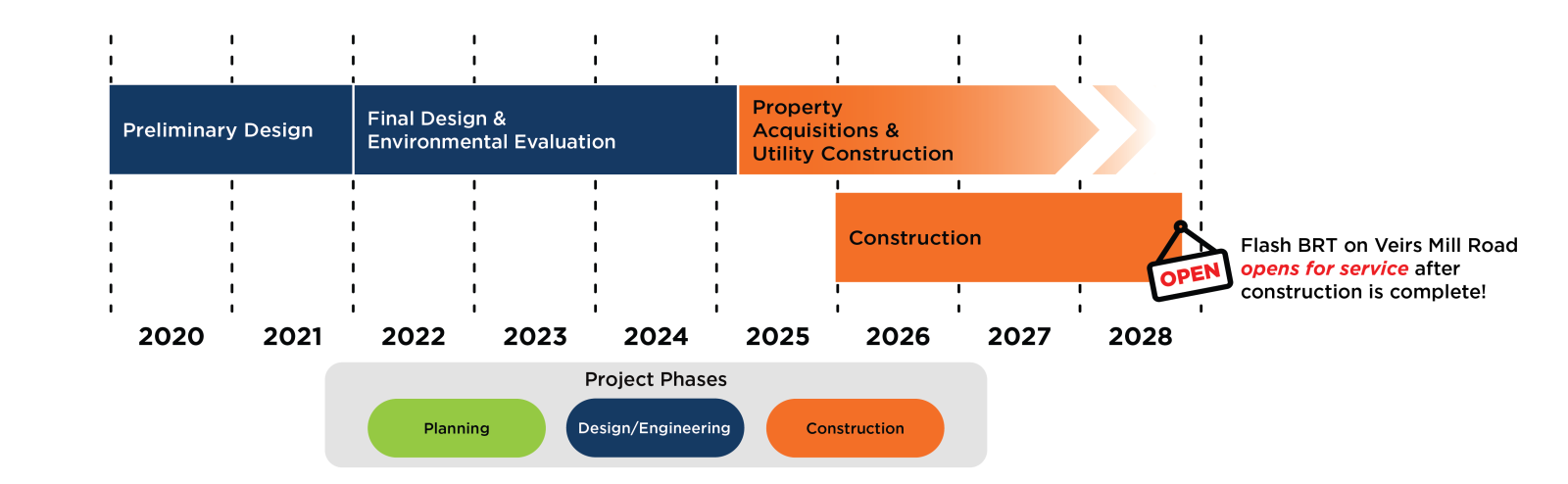 Design/Engineering stages: Preliminary Design (2020-2022) and Final Design & Environmental Evaluation (2022-2025). Construction stages: Property Acquisitions and Utility Construction (2025-2028) and Construction (2026-2028). Flash BRT on Veirs Mill Road opens for service after Construction is complete in late 2028.