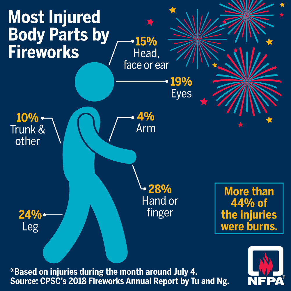 MCFRS Public Safety What You Should Know about Fireworks