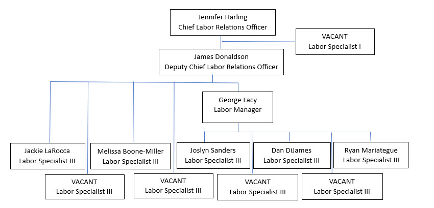 Office of Labor Relations Organization Chart - See the Staff section below the chart for a hierarchical list of staff presented in the organization chart.  