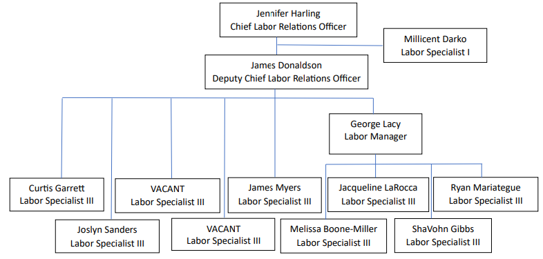 Office of Labor Relations Organization Chart - See the Staff section below the chart for a hierarchical list of staff presented in the organization chart.  